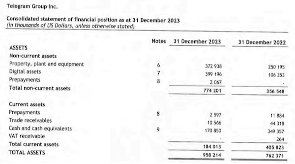 Консолидированная отчётность по доходам Telegram (в тыс. долл.) за 2023 г.