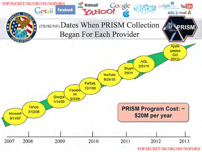 Сроки подключения популярных вендоров к сети сбора данных PRISM