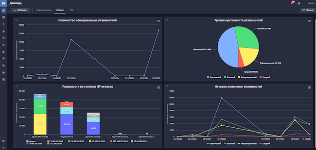 Дашборды по выявленным уязвимостям в R-Vision VM 5.4