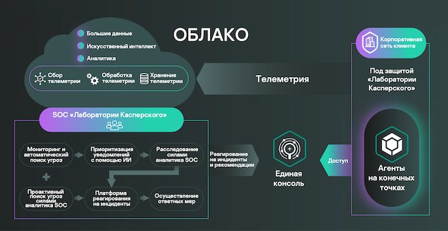 Схема работы Kaspersky MDR