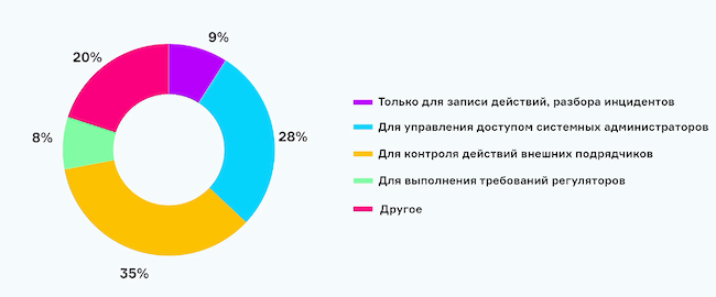 Для каких задач в первую очередь вам интересны PAM-системы?