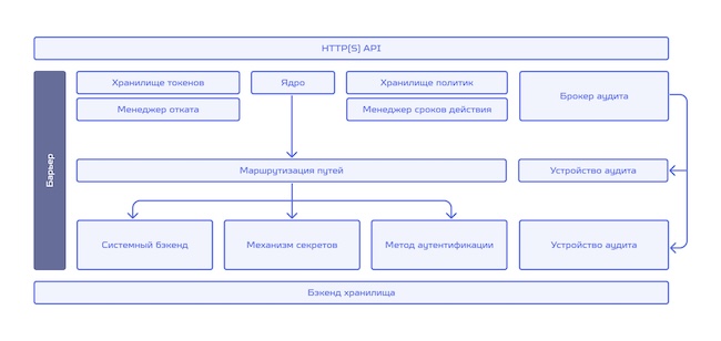Архитектура StarVault 1.2 Архитектура StarVault 1.2