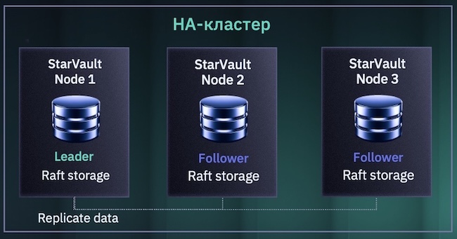 HA-кластер StarVault HA-кластер StarVault