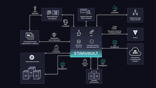 Сценарии использования StarVault Сценарии использования StarVault