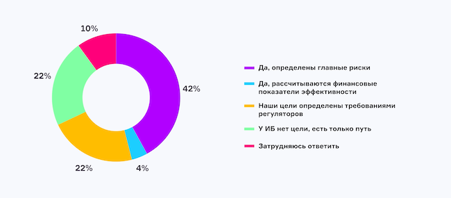 Определены ли в вашей организации цели работы отдела ИБ