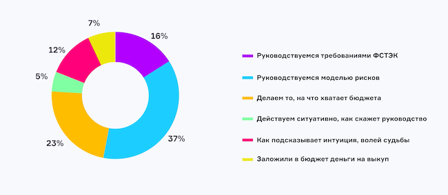 Как вы приоритизируете работы по подготовке инфраструктуры к отражению атак