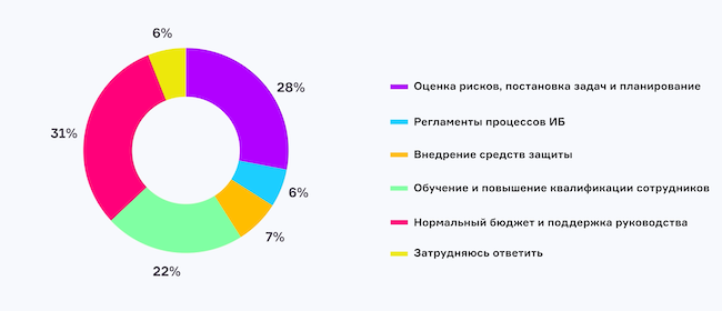 Каков, на ваш взгляд, главный компонент подготовки инфраструктуры к отражению атак