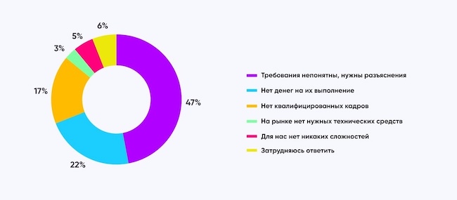 Какова главная сложность при выполнении требований новой версии Приказа № 117 ФСТЭК России Какова главная сложность при выполнении требований новой версии Приказа № 117 ФСТЭК России