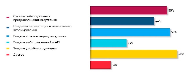 Какие средства защиты вы планируете внедрить в части защиты сети Какие средства защиты вы планируете внедрить в части защиты сети