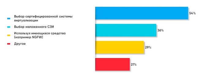 Как вы планируете выполнять требования по виртуализации Как вы планируете выполнять требования по виртуализации