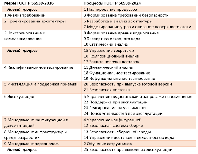 Сравнение старой и новой версии ГОСТа Сравнение старой и новой версии ГОСТа