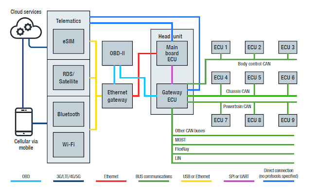 Архитектура применяемых сетевых служб в подключённом автомобиле