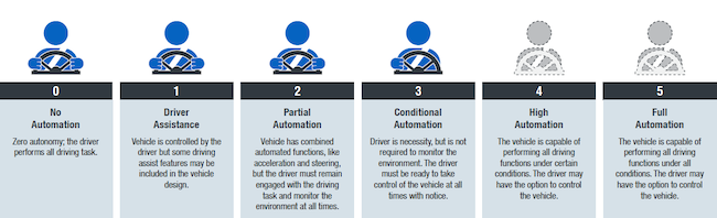 Уровни автоматизации подключённого автомобиля