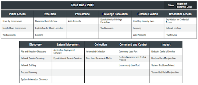 Описание кибератаки Tesla Hack 2016 через MITRE