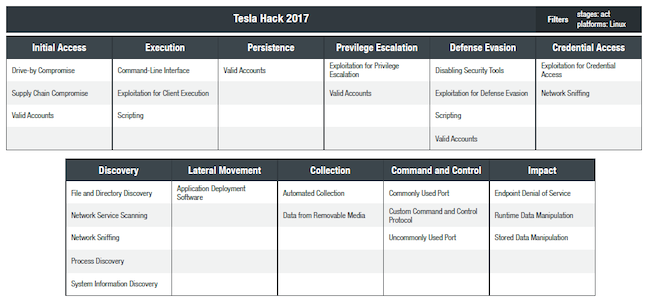 Описание кибератаки Tesla Hack 2017 через MITRE