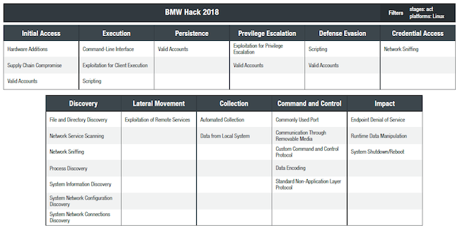 Описание кибератаки BMW Hack 2018 через MITRE