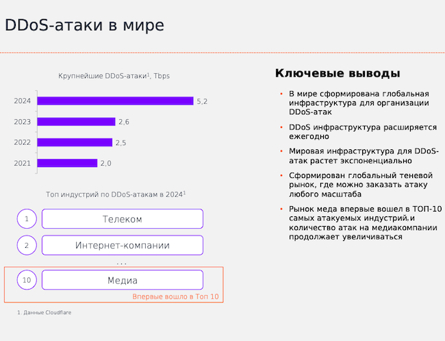 Ситуация с DDoS-атаками в мире