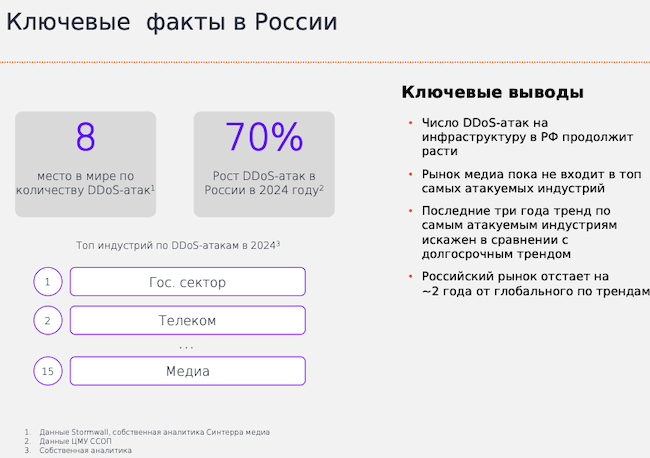 DDoS-атаки в России