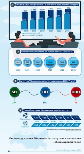 Основные показатели российского B2B-рынка доставки ТВ-сигнала