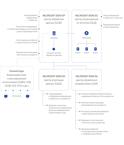 Архитектура NeuroDAT SIEM Архитектура NeuroDAT SIEM