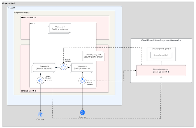 Схема работы облачной IDS в Google Cloud