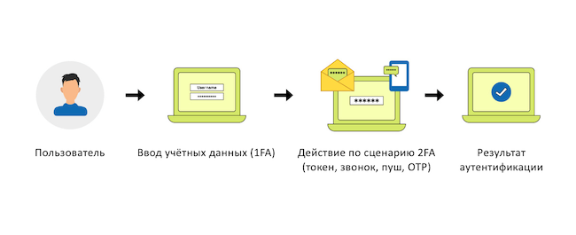 Схема работы двухфакторной аутентификации