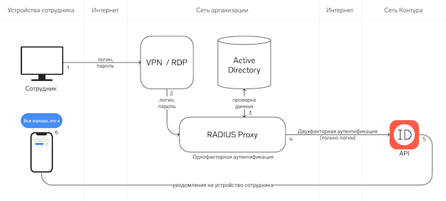 Подключение к корпоративным сервисам по VPN / RDP с помощью «Контур.ID»