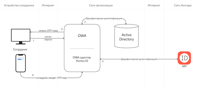 Безопасное подключение к Outlook Web App с помощью «Контур.ID»