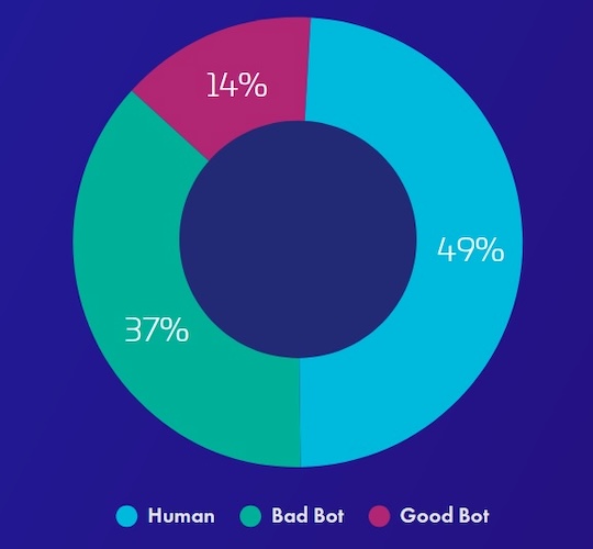 Распределение интернет-трафика в 2024 году Распределение интернет-трафика в 2024 году