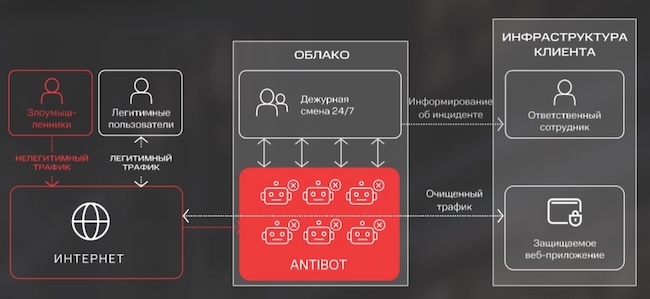 Схема подключения RED Security Antibot Схема подключения RED Security Antibot