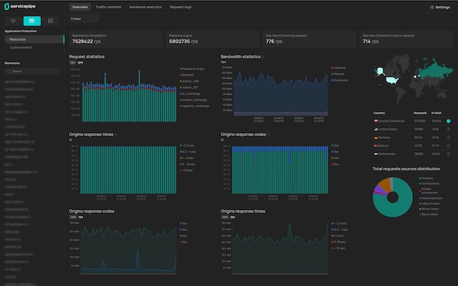 Дашборд системы Servicepipe Bot Protection Дашборд системы Servicepipe Bot Protection
