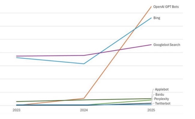 Объем бот-трафика в 2023-2025 годах Объем бот-трафика в 2023-2025 годах
