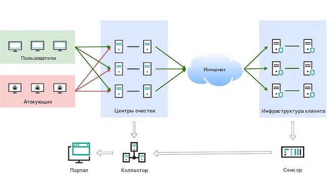 Схема работы Kaspersky DDoS Protection Схема работы Kaspersky DDoS Protection