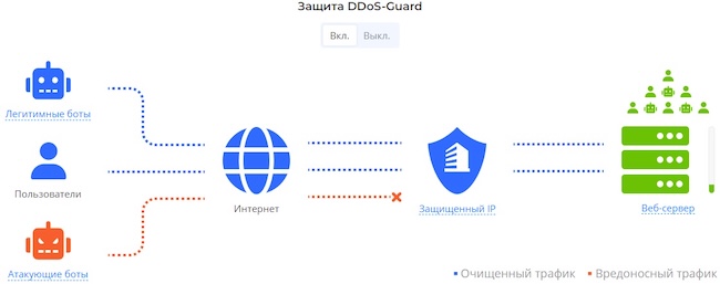 Схема обработки веб-трафика в системе DDoS-Guard Схема обработки веб-трафика в системе DDoS-Guard