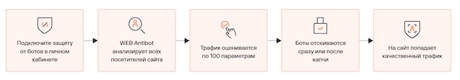 Последовательность действий для использования WEB Antibot Последовательность действий для использования WEB Antibot