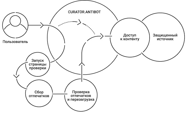 Схема работы CURATOR.ANTIBOT Схема работы CURATOR.ANTIBOT