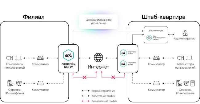 Текущая схема работы с централизованным управлением Kaspersky NGFW