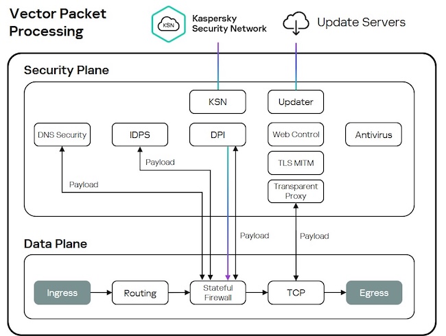 Архитектура Kaspersky NGFW