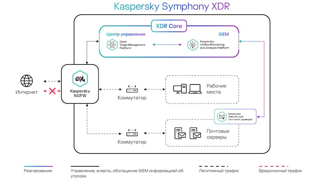 Интеграционный сценарий № 1 для Kaspersky NGFW и Kaspersky Symphony XDR