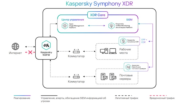 Интеграционный сценарий № 2 для Kaspersky NGFW и Kaspersky Symphony XDR