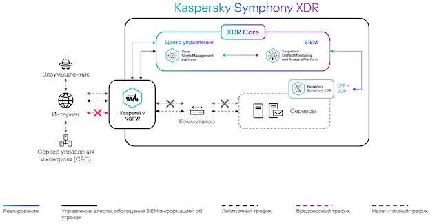 Интеграционный сценарий № 3 для Kaspersky NGFW и Kaspersky Symphony XDR