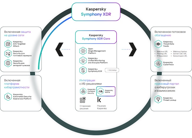 Kaspersky NGFW в экосистеме Kaspersky Symphony XDR