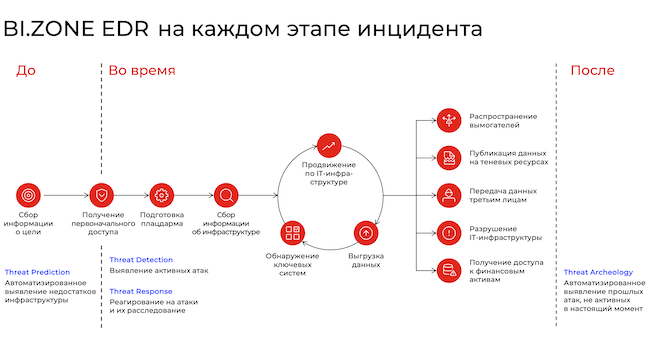 BI.ZONE EDR на каждом этапе жизненного цикла инцидента