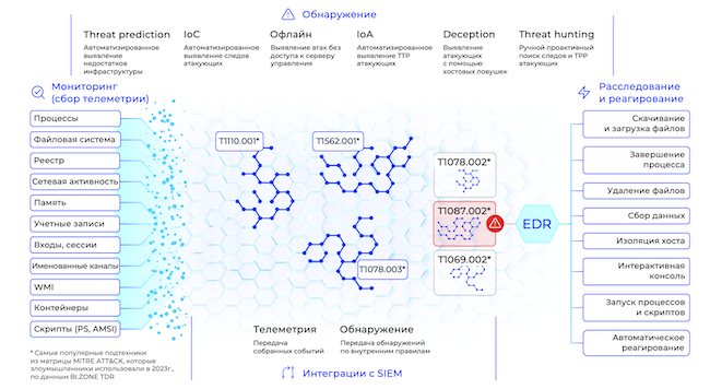 Возможности BI.ZONE EDR