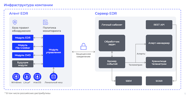 Архитектура BI.ZONE EDR