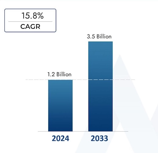 Темпы роста рынка SCA Темпы роста рынка SCA