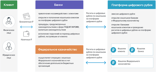 Логика двухуровневой розничной модели ЦВЦБ