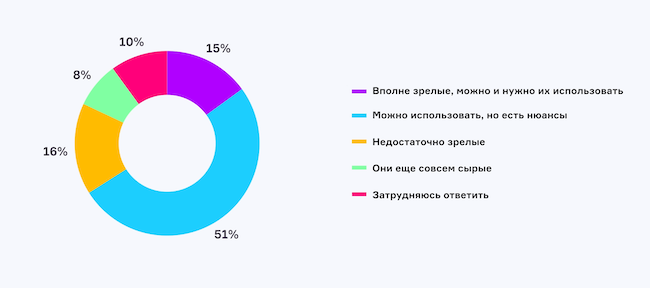 Как вы оцениваете зрелость российских решений для мобильных и веб-приложений