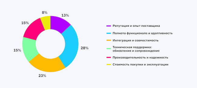 Каков главный параметр при выборе сервисов защиты веб-приложений