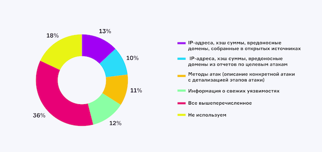 Какие данные киберразведки вы используете